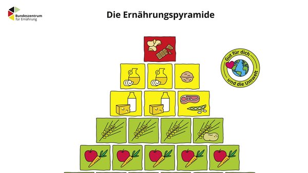 Die BZfE-Ernährungspyramide