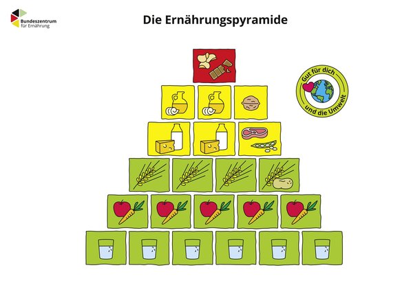 Die BZfE-Ernährungspyramide